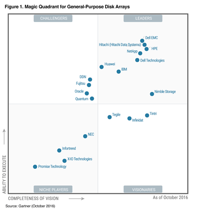 2016 Gartner Magic Quadrant for General-Purpose Disk Arrays